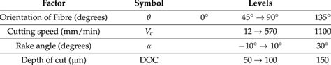 Machining parameters applied to experiments. | Download Scientific Diagram