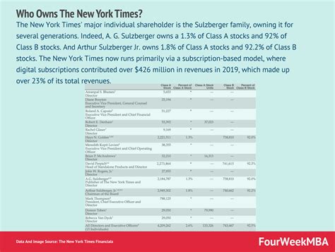 Who Owns The New York Times? - FourWeekMBA