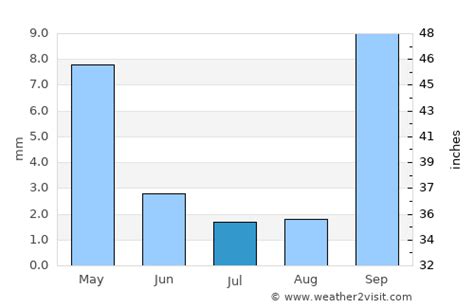 Watsonville Weather in July 2023 | United States Averages | Weather-2-Visit