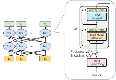 Bert系列：BERT（Bidirectional Encoder Representations from Transformers）原理 ...