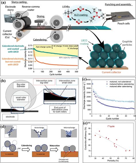 a) Schematic processes of the electrode fabrication, including coating... | Download Scientific ...