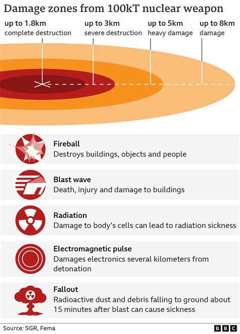 Modern Nuclear Bomb Blast Radius