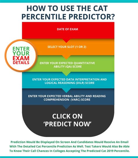 CAT Percentile Predictor 2020 - How IIM CAT percentile is calculated?