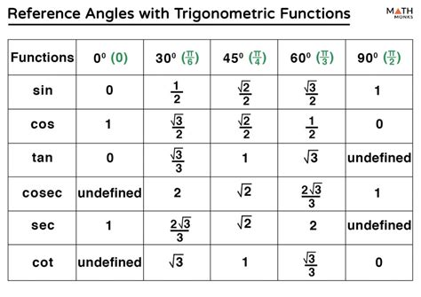 Reference Angle – Definition and Formulas with Examples