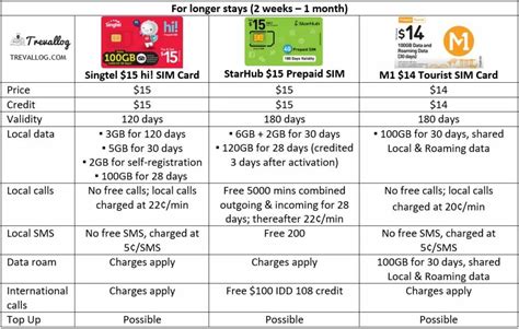 Best Singapore Prepaid SIM Card for Travellers