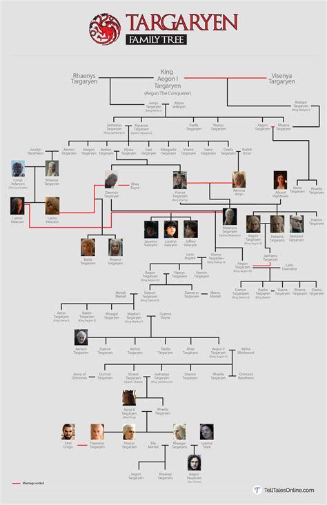 The Targaryen Family Tree Explained [Infographic]
