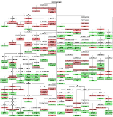 Indo-European Language Tree Infographic | Infographics Blog