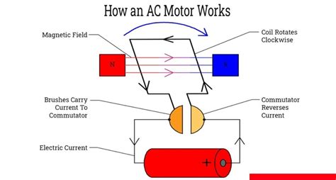 Working principle of Electric Motor and their uses