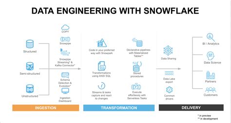 Best Practices for Data Ingestion with Snowflake - Blog