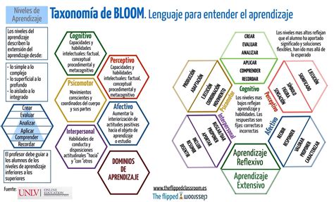 Taxonomía de Bloom | Flipped classroom, Flip learn, Education inspiration