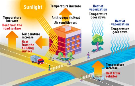 Asphalt Pavement: UHI Mitigation - Cooling Roadways