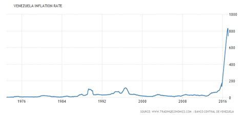 Venezuela hyperinflation chart - Business Insider