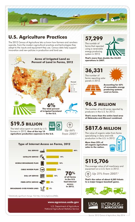 USDA Agriculture Practices - Fill Your Plate Blog