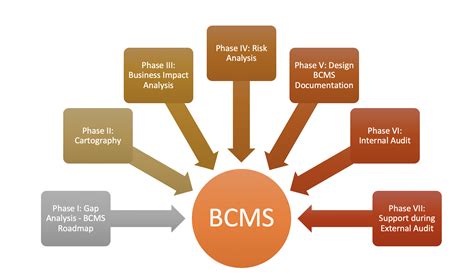 Business Continuity Management System – ISO 22301:2019 - ICT PROTECT