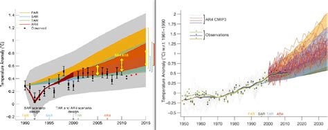 Why Curry, McIntyre, and Co. are Still Wrong about IPCC Climate Model Accuracy