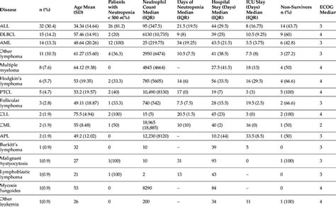 Characteristics by hematological malignancy. | Download Scientific Diagram