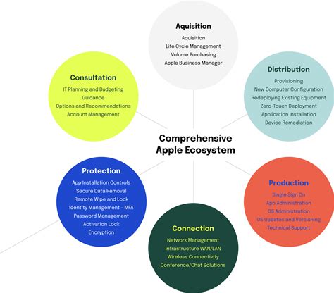 Apple Ecosystem Management for Business - Parachute