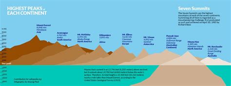 What are the Highest Peaks on Each Continent? The Seven Summits | Peak ...