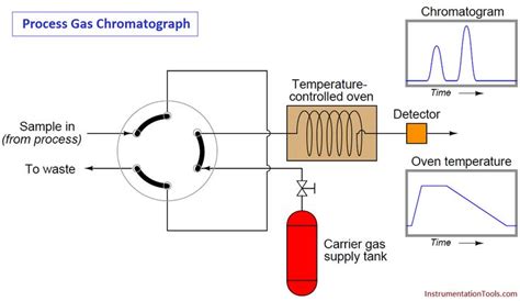 Multi Column Gas Chromatograph | Column, Gas, Multi