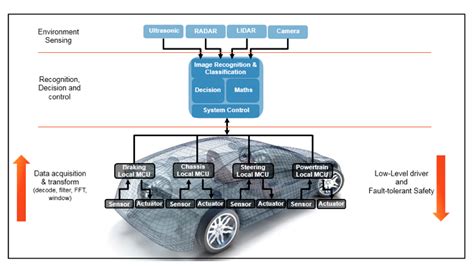 Electronic control system partitioning in the autonomous vehicle ...