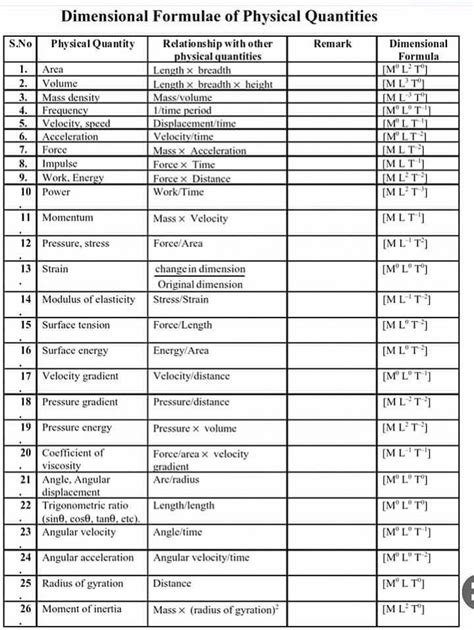 Dimensional Formula Of Physical Quantities