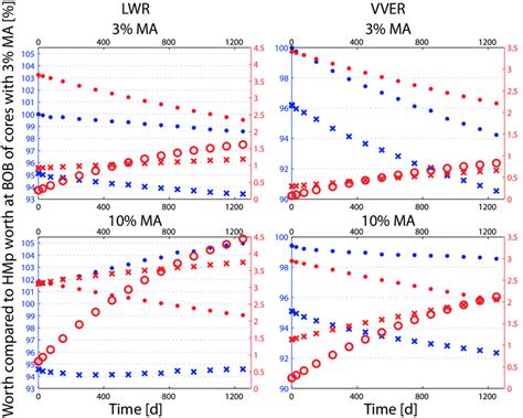 Breakdown of HMp worth of cores with different initial MA content and ...