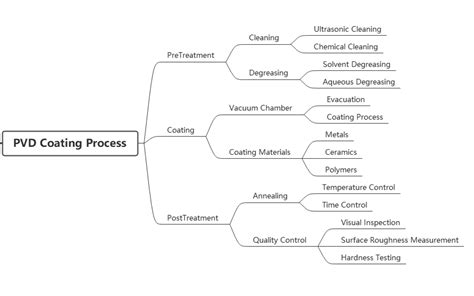 PVD Coating Process Flow Chart: Custom Service