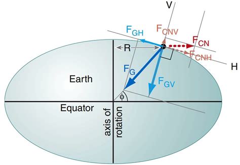 Comprendre la force de Coriolis et son rôle dans la dynamique de l ...