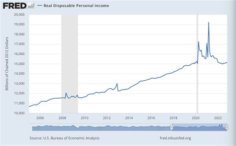 U.S. Consumer Data (as of January 2023) : Patrick Chovanec