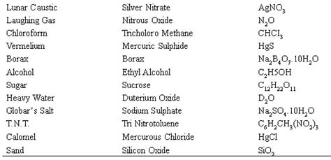 Common Chemical Compounds