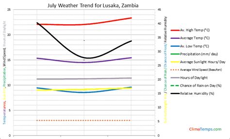 Weather in July in Lusaka, Zambia