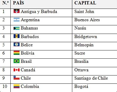 Países y capitales de América | Saber Es Práctico