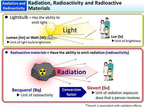 Radiation, Radioactivity and Radioactive Materials [MOE]