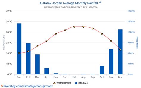 Data tables and charts monthly and yearly climate conditions in Al-Karak Jordan.