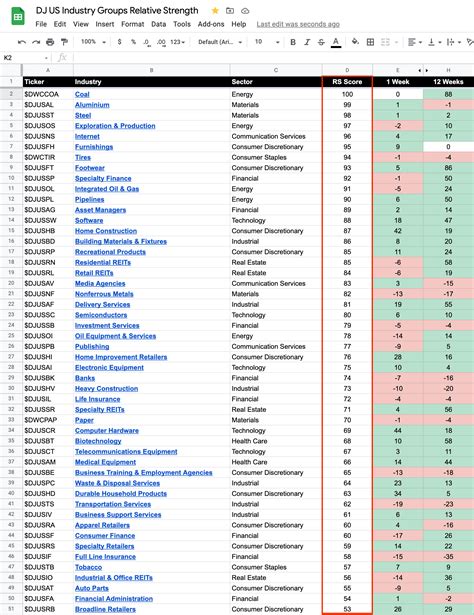 104 Dow Jones Sector Industry Groups sorted by Relative Strength - Stage Analysis