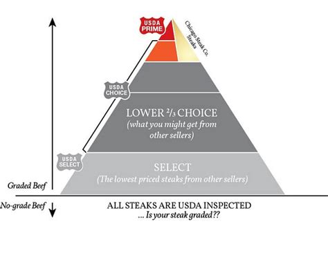 Usda Meat Standards