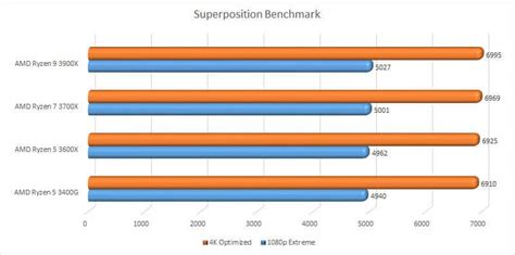 Which AMD Ryzen 3000 CPU for Gaming?