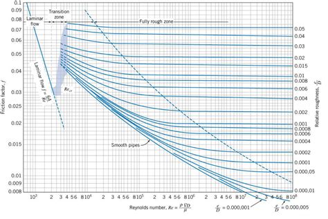 Moody Diagram Software Configuration Tips from an Idiot