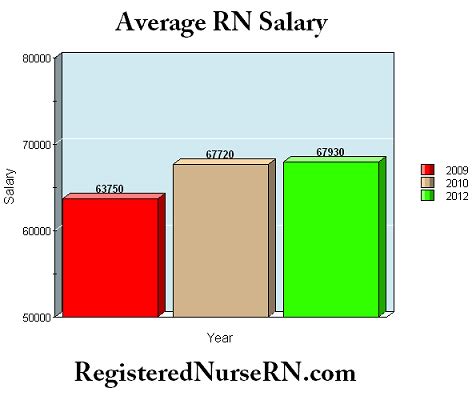 Registered Nurse Salary 2010 Average rn salary, registered