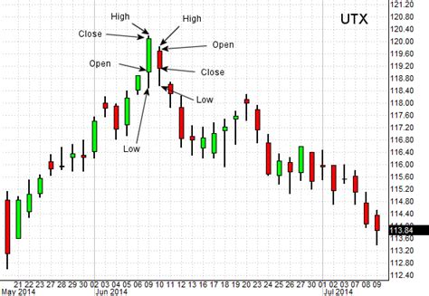 'Inside Day' Candlestick Chart Pattern