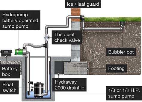 Basement Sump Pit Design - Openbasement