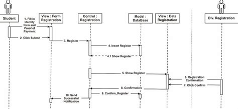 [DIAGRAM] Collaboration Diagram Vs Sequence Diagram - MYDIAGRAM.ONLINE