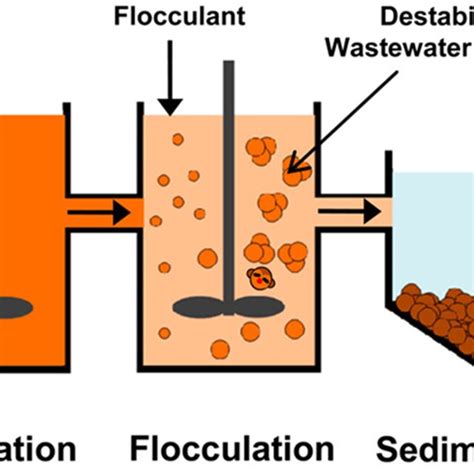 3. A schematic of the coagulation-flocculation treatment process ...