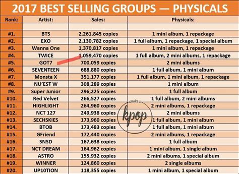 KPOP CHARTS ALBUM SALES | GOT7 Amino