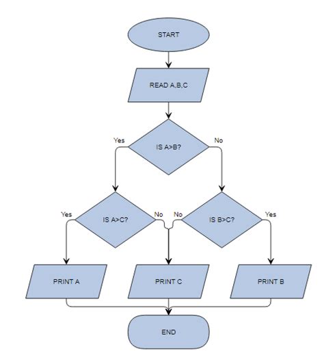 flowchart - Can I create a flow chart (no tree chart) using D3.js ...