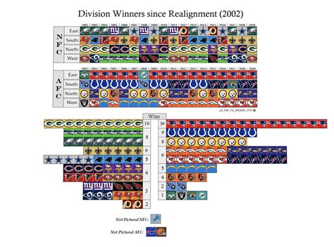 Division Winners since Realignment (2002) : r/nfl