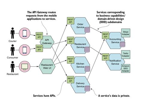 Microservices Architecture Patterns