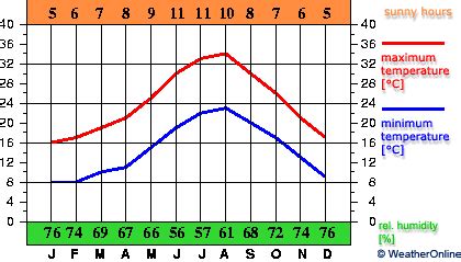 climate - Graph - Tunis Tunisia - WeatherOnline