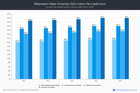 MSU - Tuition & Fees, Net Price