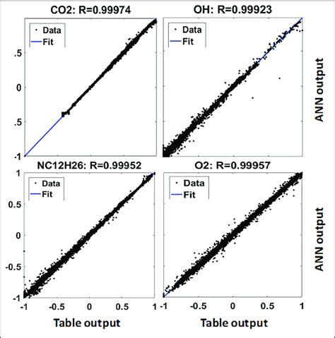 Regression plot of selected species for the case where each species has ...